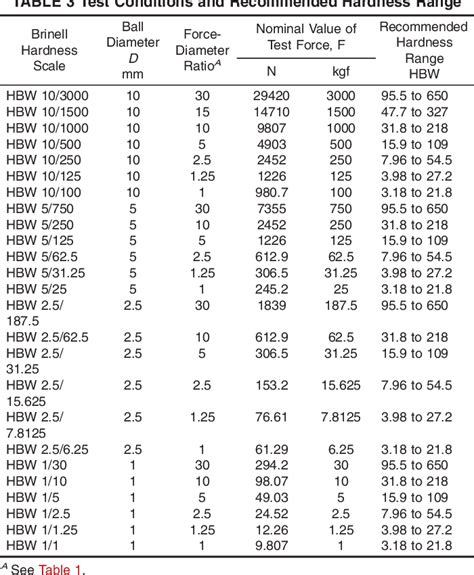 king brinell hardness chart